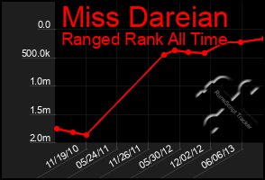 Total Graph of Miss Dareian