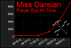 Total Graph of Miss Dareian