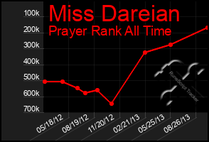 Total Graph of Miss Dareian