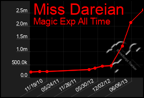 Total Graph of Miss Dareian