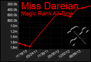 Total Graph of Miss Dareian