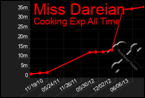 Total Graph of Miss Dareian