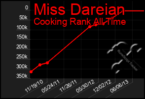 Total Graph of Miss Dareian