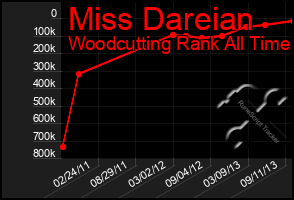 Total Graph of Miss Dareian