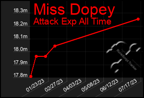 Total Graph of Miss Dopey