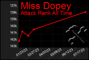 Total Graph of Miss Dopey