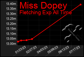 Total Graph of Miss Dopey