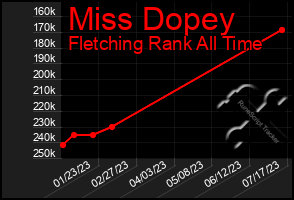 Total Graph of Miss Dopey