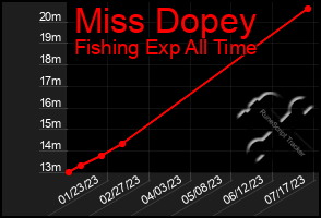 Total Graph of Miss Dopey