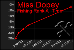 Total Graph of Miss Dopey