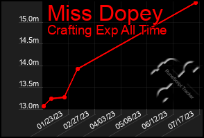 Total Graph of Miss Dopey