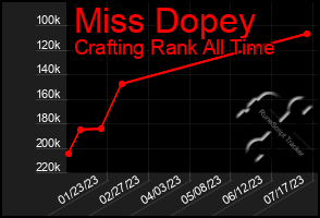Total Graph of Miss Dopey