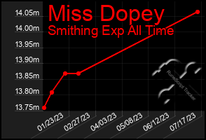 Total Graph of Miss Dopey