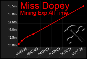 Total Graph of Miss Dopey