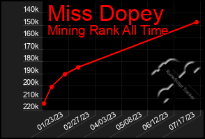 Total Graph of Miss Dopey