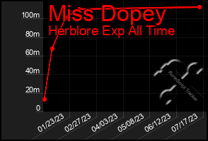 Total Graph of Miss Dopey