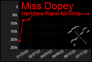 Total Graph of Miss Dopey