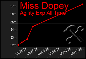 Total Graph of Miss Dopey