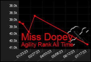 Total Graph of Miss Dopey