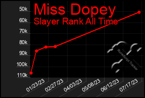 Total Graph of Miss Dopey