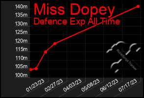 Total Graph of Miss Dopey
