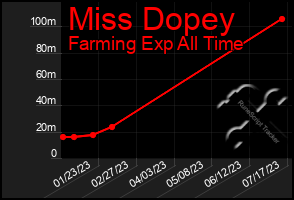 Total Graph of Miss Dopey
