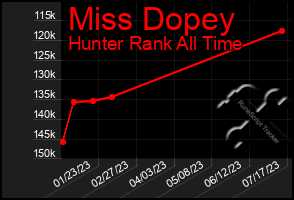 Total Graph of Miss Dopey