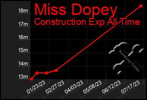 Total Graph of Miss Dopey