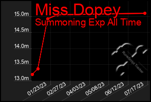 Total Graph of Miss Dopey