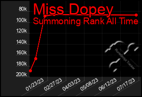 Total Graph of Miss Dopey