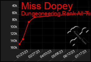 Total Graph of Miss Dopey