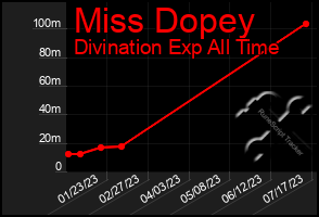 Total Graph of Miss Dopey
