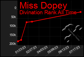 Total Graph of Miss Dopey