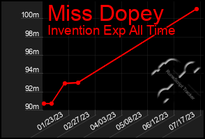 Total Graph of Miss Dopey