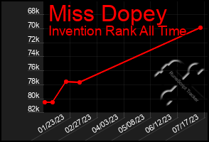 Total Graph of Miss Dopey