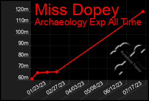 Total Graph of Miss Dopey