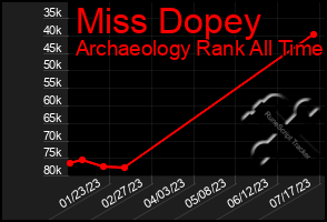 Total Graph of Miss Dopey