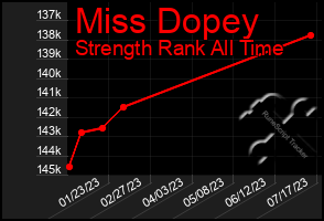 Total Graph of Miss Dopey