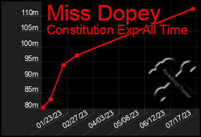 Total Graph of Miss Dopey