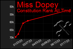 Total Graph of Miss Dopey