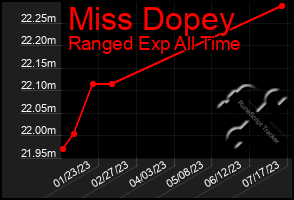 Total Graph of Miss Dopey