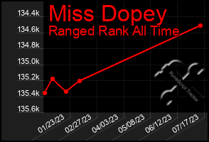 Total Graph of Miss Dopey