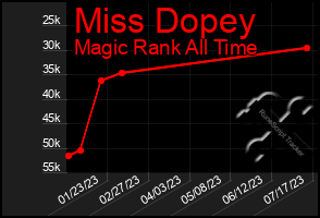 Total Graph of Miss Dopey