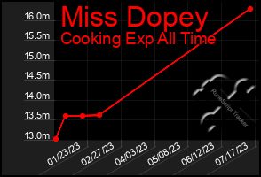 Total Graph of Miss Dopey