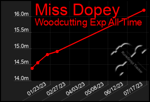 Total Graph of Miss Dopey