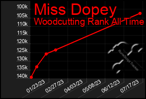 Total Graph of Miss Dopey