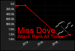 Total Graph of Miss Dove