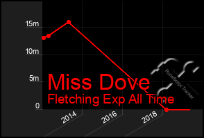 Total Graph of Miss Dove