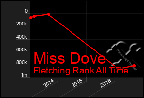 Total Graph of Miss Dove