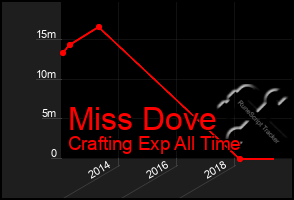 Total Graph of Miss Dove